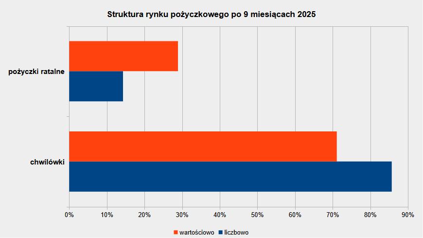 Pożyczki długoterminowe spoza banku vs chwilówki — udziały rynkowe