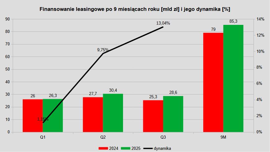 Finansowanie leasingowe w 2025 w ujęciu kwartalnym