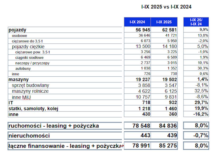 Finansowanie leasingowe po trzech kwartałach 2025