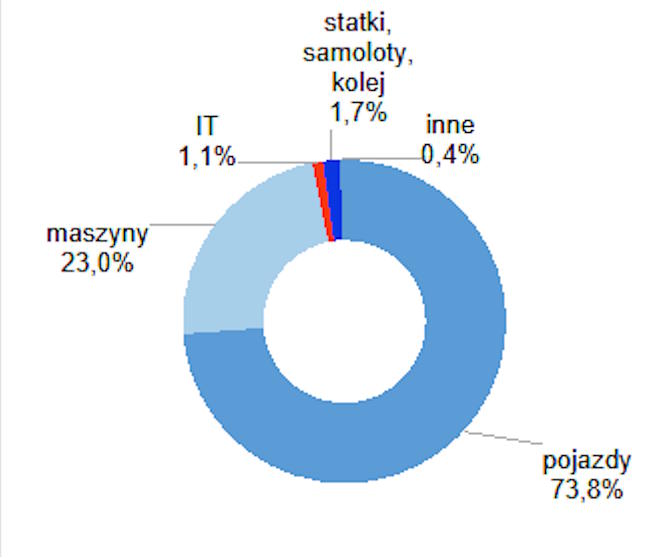 Struktura finansowania ruchomości leasingiem po trzech kwartałach 2025