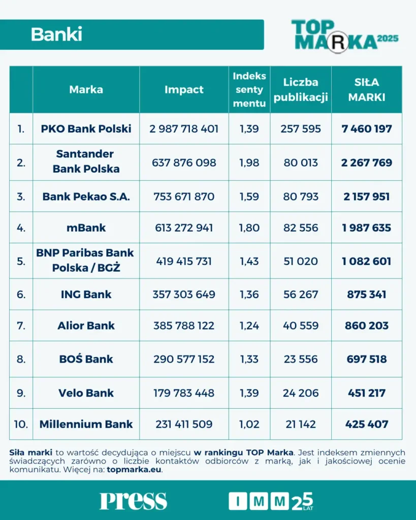 Najsilniejsze medialnie banki 2025