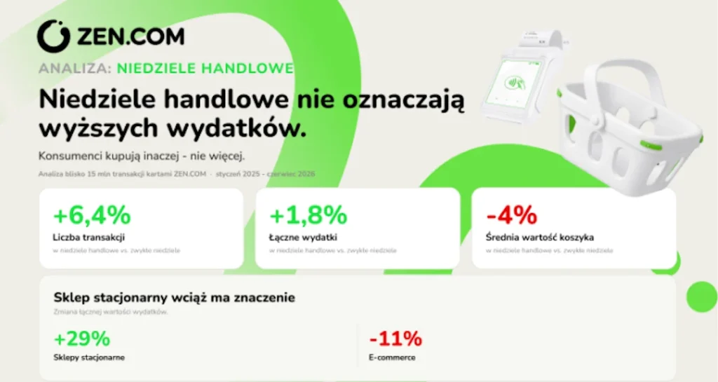 Niedziele handlowe - dane o wydatkach