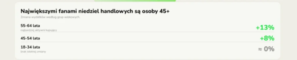 Dynamika wydatków w niedziele handlowe wg grup wiekowych