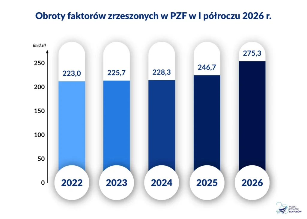 Finansowanie należności z faktur - półroczne obroty firm faktoringowych