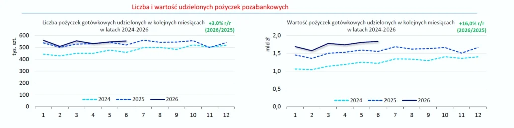 Pożyczki pozabankowe: liczba i wartość w ujęciu miesięcznym lat 2024-2026