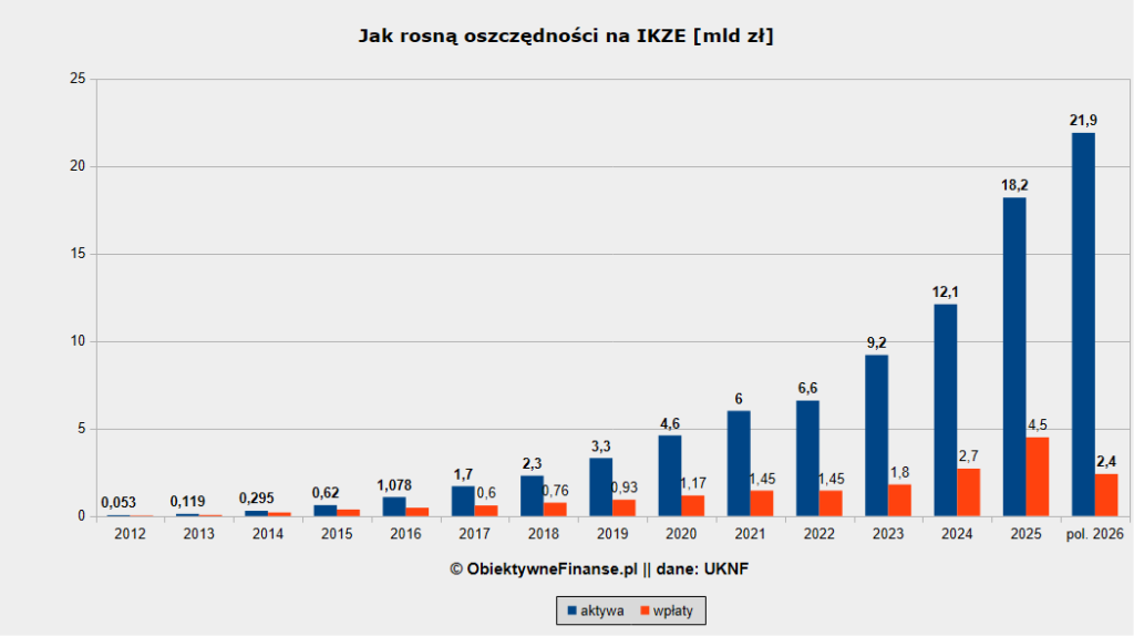 Aktywa i nowe wpłaty na IKZE w I połowie 2026