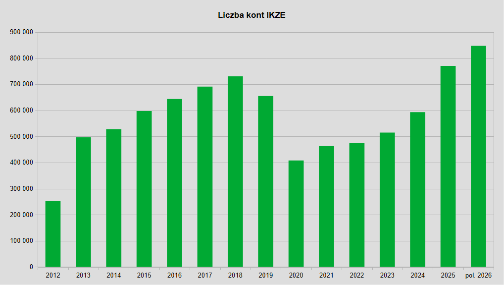 Jak zmieniała się liczba kont IKZE
