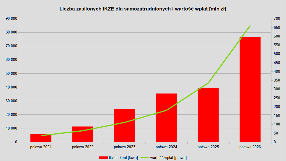 IKZE dla samozatrudnionych: liczba zasilonych kont i wartość wpłat w połowie roku w latach 2021-2026