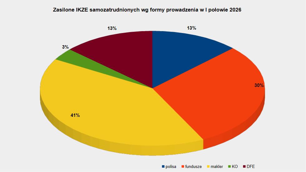 Rodzaje IKZE dla przedsiębiorcy wg popularności w połowie 2026