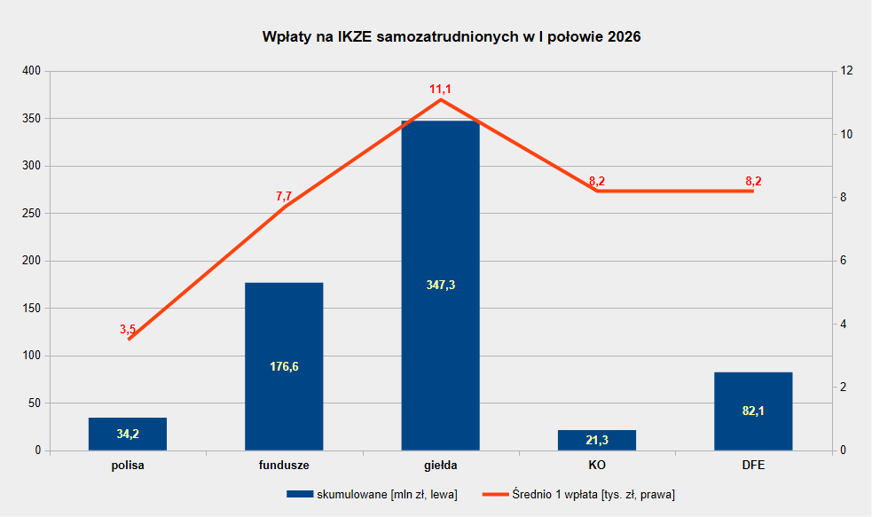 Średnia wpłata na IKZE dla samozatrudnionych w połowie 2026