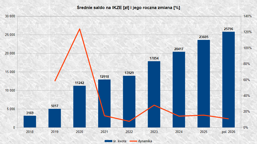 Średnie saldo konta IKZE w połowie 2026