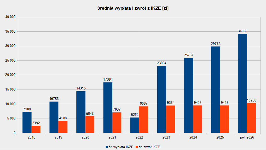 Wypłaty i zwroty z IKZE w I połowie 2026