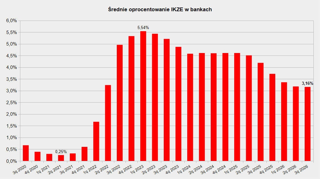Średnie oprocentowanie IKZE w bankach w III kwartale 2026